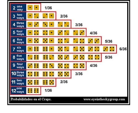 Craps 5x De Probabilidades Grafico