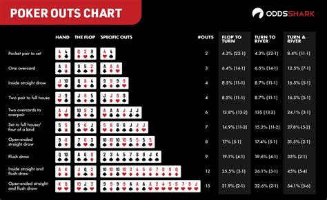 De Odds De Poker Einfach Berechnen