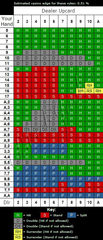 Hi Lo Blackjack Grafico