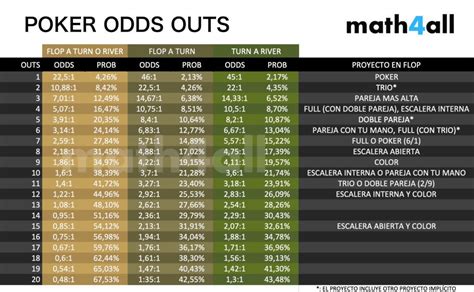 Poker Outs Treinador